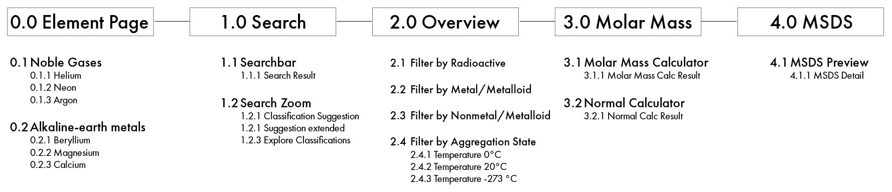 Elementary app sitemap: element page, search, filter, calculator, MSDS